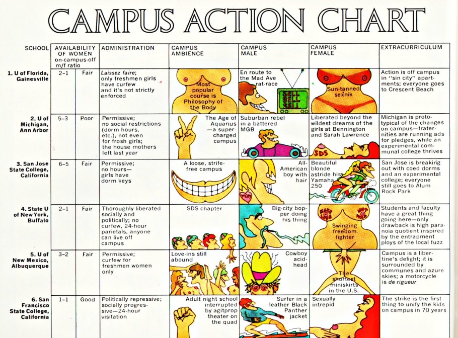 "Campus Action Chart" Playboy Magazine September 1969 illustration by Bob Post