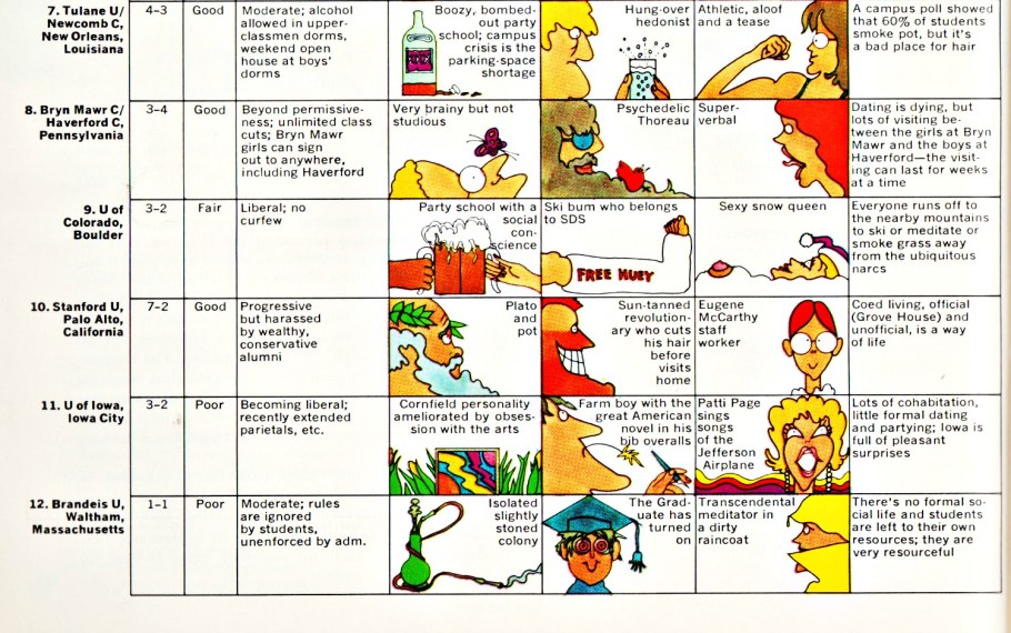 "Campus Action Chart" Playboy Magazine September 1969 illustration by Bob Post
